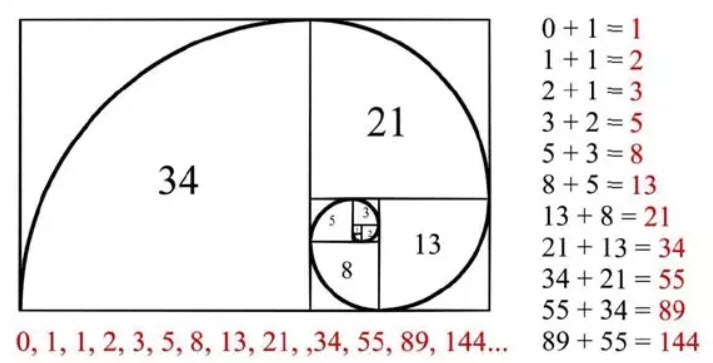 Fibonacci System