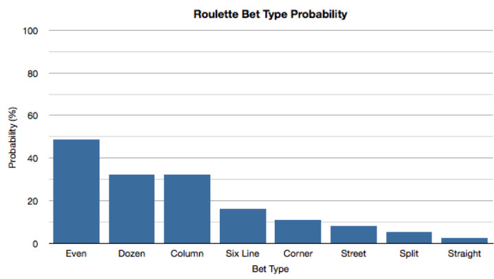 Probability of the Roulette